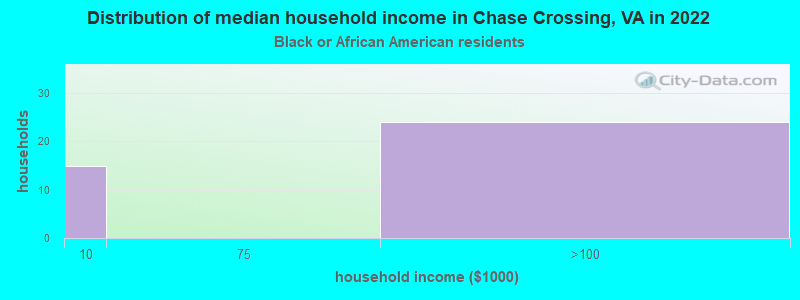 Distribution of median household income in Chase Crossing, VA in 2022