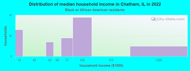 Distribution of median household income in Chatham, IL in 2022