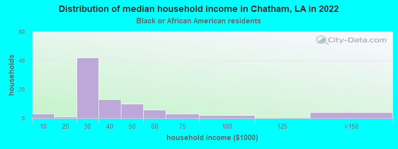 Distribution of median household income in Chatham, LA in 2022