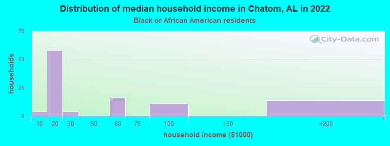 Distribution of median household income in Chatom, AL in 2022