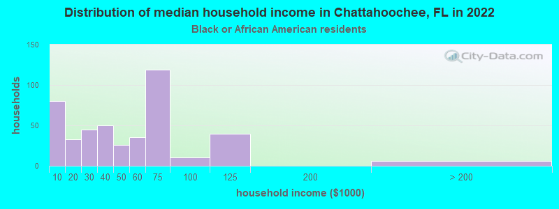 Distribution of median household income in Chattahoochee, FL in 2022