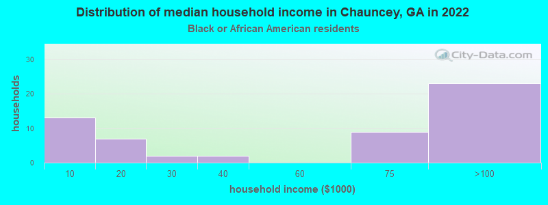 Distribution of median household income in Chauncey, GA in 2022