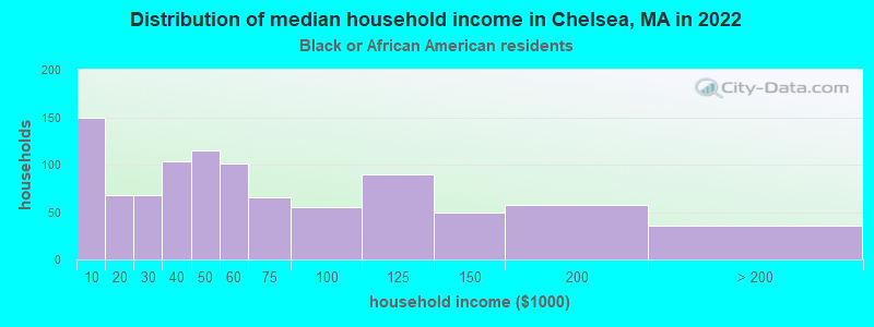 Distribution of median household income in Chelsea, MA in 2022