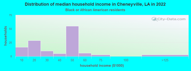 Distribution of median household income in Cheneyville, LA in 2022