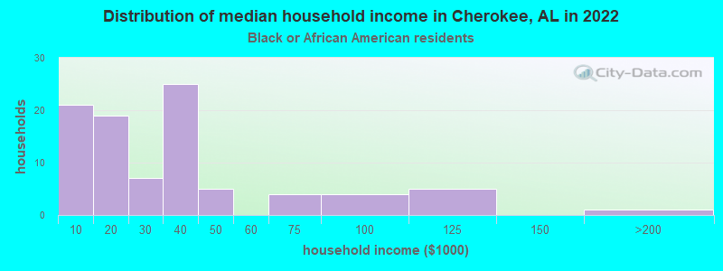 Distribution of median household income in Cherokee, AL in 2022