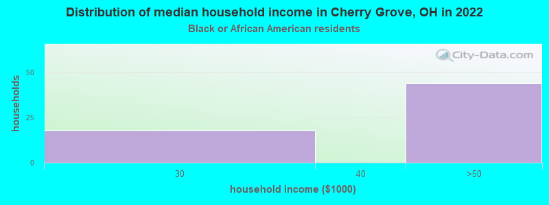 Distribution of median household income in Cherry Grove, OH in 2022