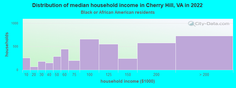 Distribution of median household income in Cherry Hill, VA in 2022