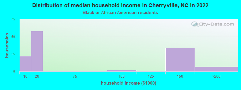 Distribution of median household income in Cherryville, NC in 2022