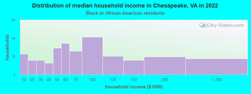Distribution of median household income in Chesapeake, VA in 2022