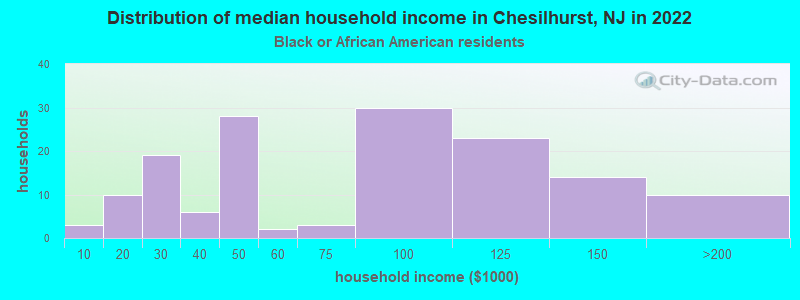 Distribution of median household income in Chesilhurst, NJ in 2022