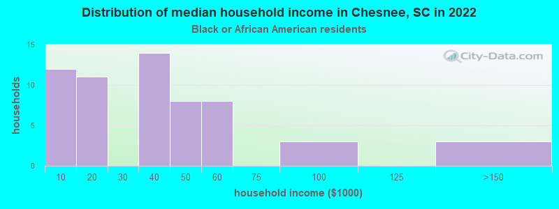 Distribution of median household income in Chesnee, SC in 2022