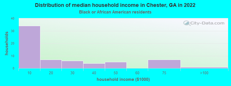 Distribution of median household income in Chester, GA in 2022