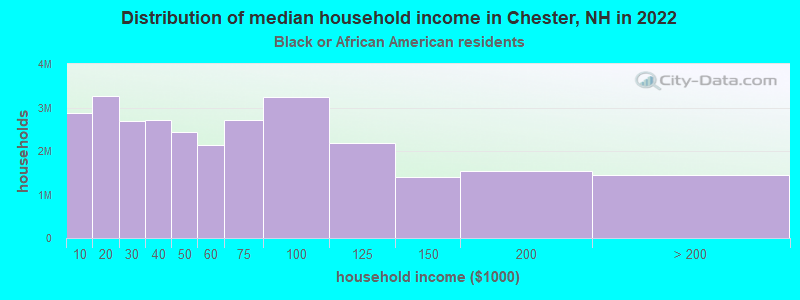 Distribution of median household income in Chester, NH in 2022