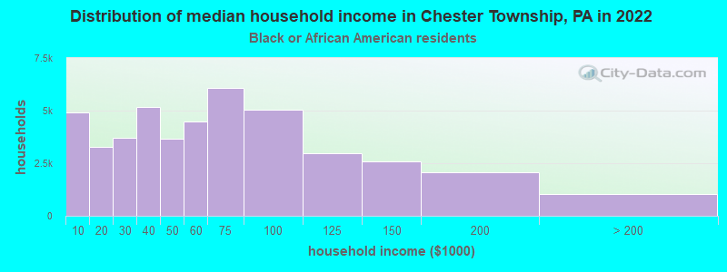 Distribution of median household income in Chester Township, PA in 2022