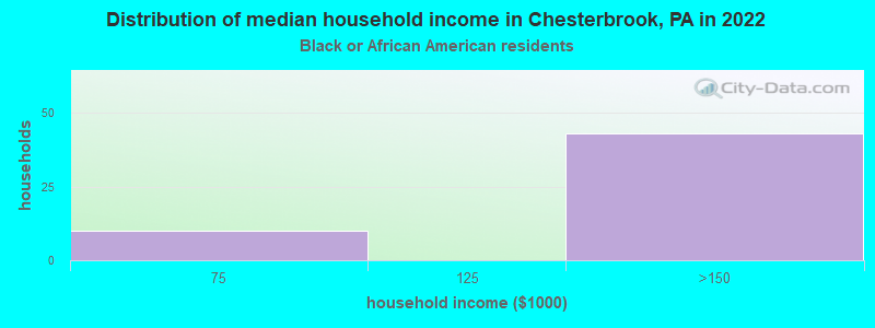 Distribution of median household income in Chesterbrook, PA in 2022