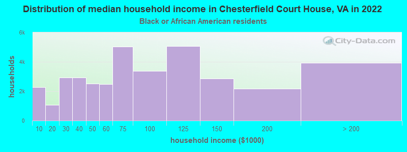 Distribution of median household income in Chesterfield Court House, VA in 2022