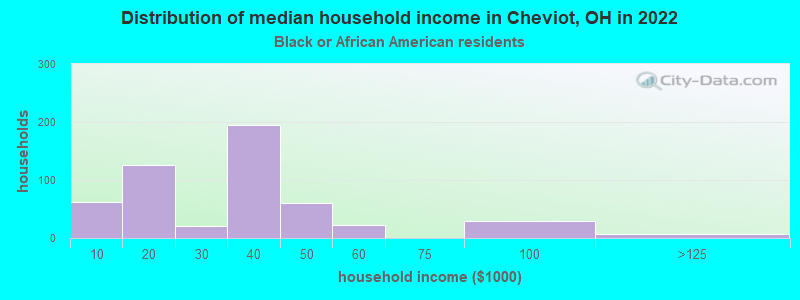 Distribution of median household income in Cheviot, OH in 2022