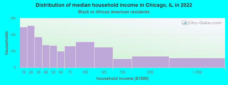Distribution of median household income in Chicago, IL in 2022