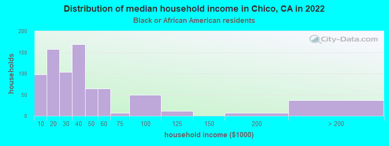 Distribution of median household income in Chico, CA in 2022