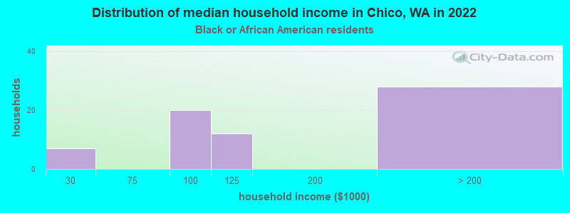 Distribution of median household income in Chico, WA in 2022