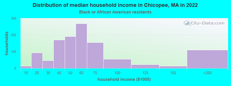 Distribution of median household income in Chicopee, MA in 2022