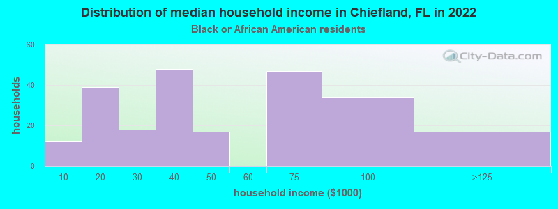 Distribution of median household income in Chiefland, FL in 2022