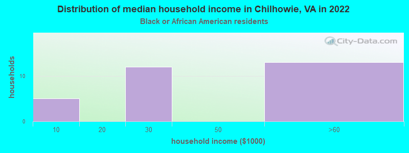Distribution of median household income in Chilhowie, VA in 2022