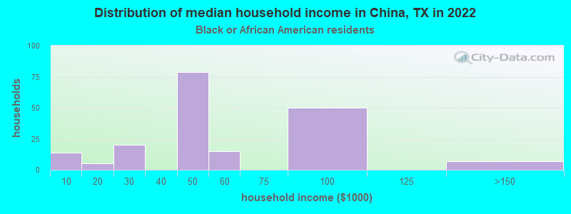 Distribution of median household income in China, TX in 2022
