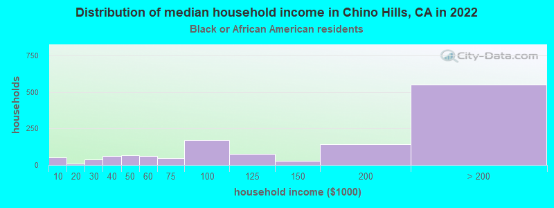 Distribution of median household income in Chino Hills, CA in 2022