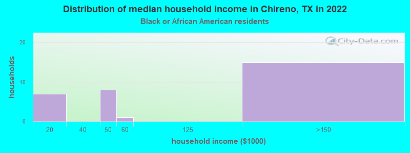 Distribution of median household income in Chireno, TX in 2022