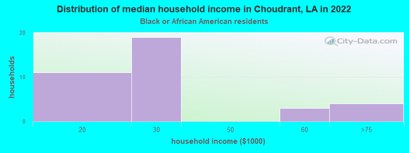Distribution of median household income in Choudrant, LA in 2022