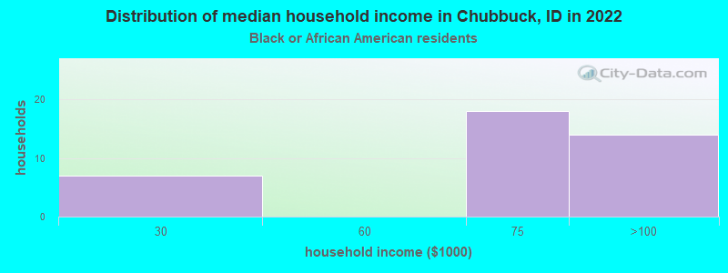 Distribution of median household income in Chubbuck, ID in 2022