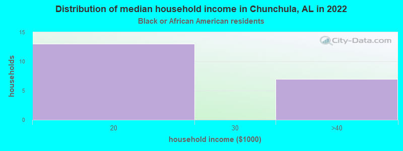 Distribution of median household income in Chunchula, AL in 2022