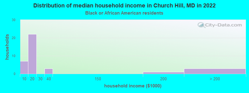 Distribution of median household income in Church Hill, MD in 2022