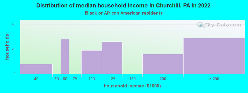 Distribution of median household income in Churchill, PA in 2022