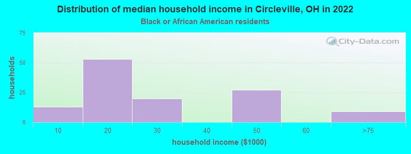 Distribution of median household income in Circleville, OH in 2022