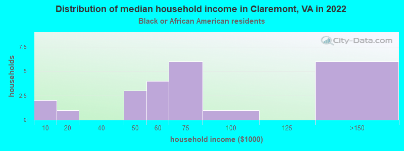 Distribution of median household income in Claremont, VA in 2022