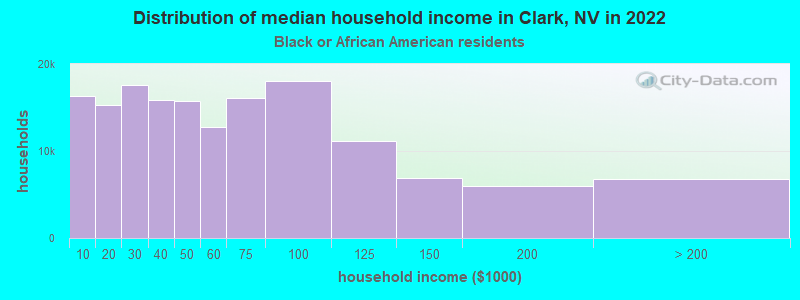 Distribution of median household income in Clark, NV in 2022