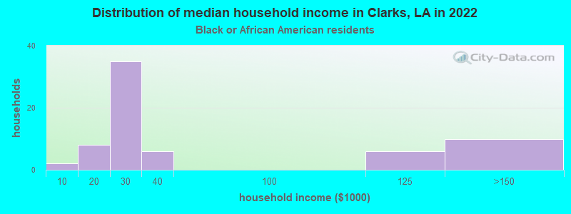 Distribution of median household income in Clarks, LA in 2022
