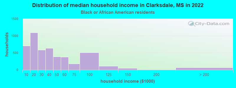 Distribution of median household income in Clarksdale, MS in 2022