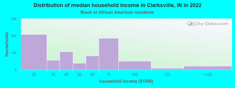 Distribution of median household income in Clarksville, IN in 2022