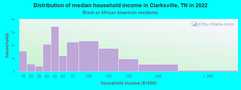 Distribution of median household income in Clarksville, TN in 2022