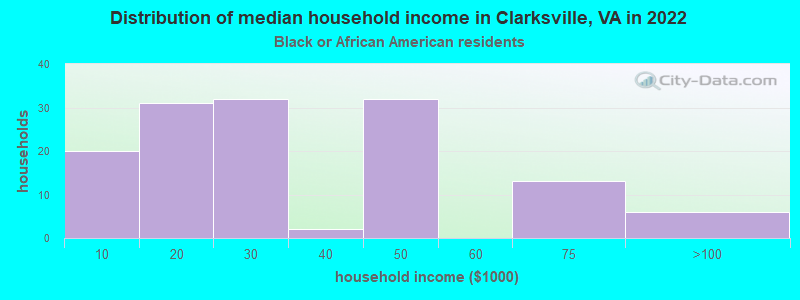 Distribution of median household income in Clarksville, VA in 2022