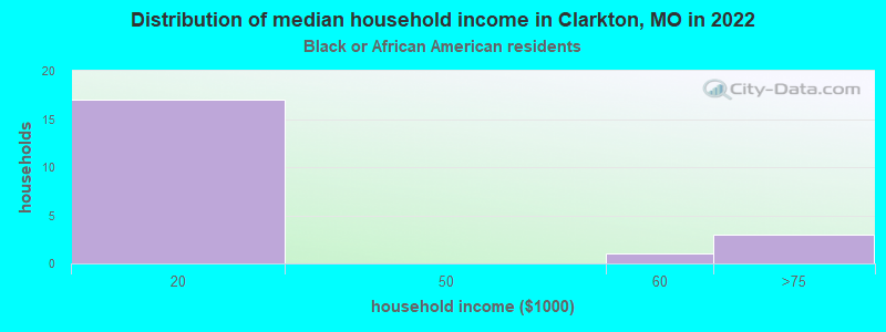 Distribution of median household income in Clarkton, MO in 2022