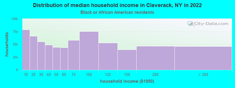 Distribution of median household income in Claverack, NY in 2022