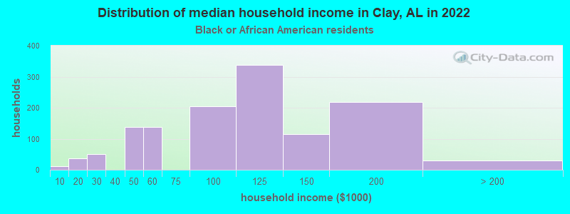 Distribution of median household income in Clay, AL in 2022