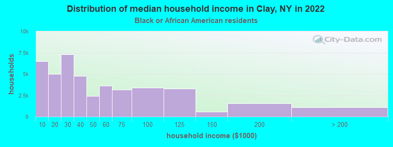 Distribution of median household income in Clay, NY in 2022