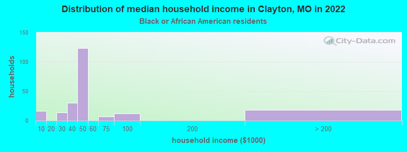 Distribution of median household income in Clayton, MO in 2022