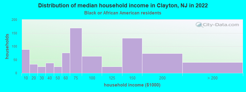 Distribution of median household income in Clayton, NJ in 2022