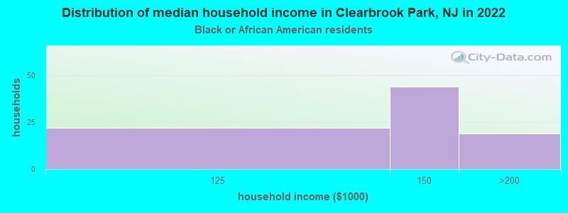 Distribution of median household income in Clearbrook Park, NJ in 2022